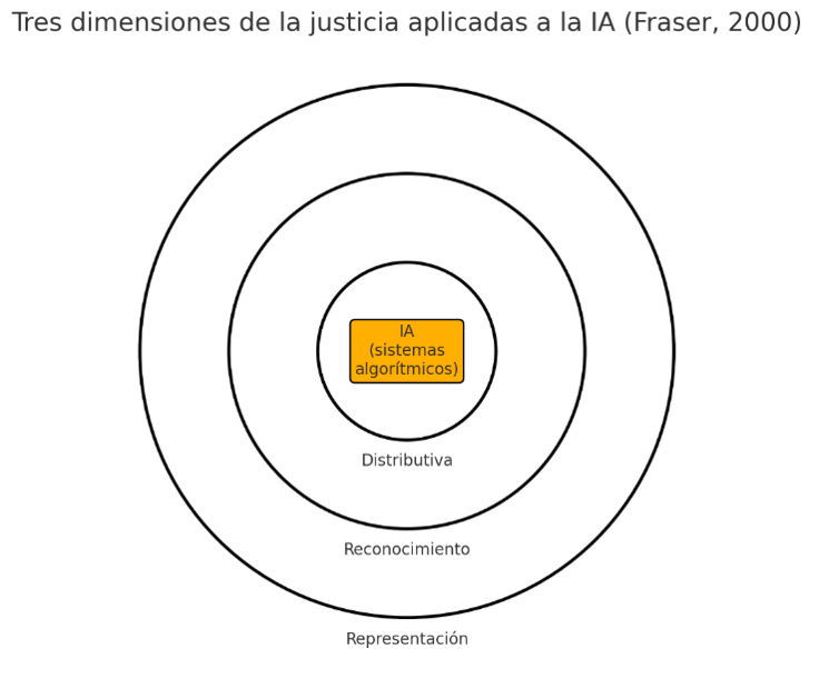 Dimensiones de justicia social aplicada a la IA