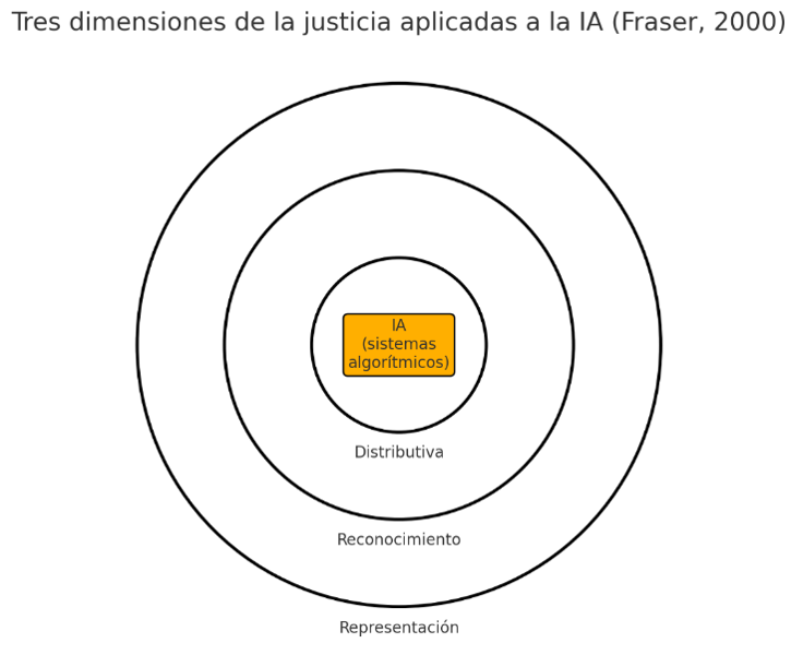Dimensiones de justicia social aplicada a la IA
